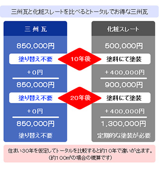 メンテナンスフリーの瓦は、長い目で見ると「お得な屋根材」
